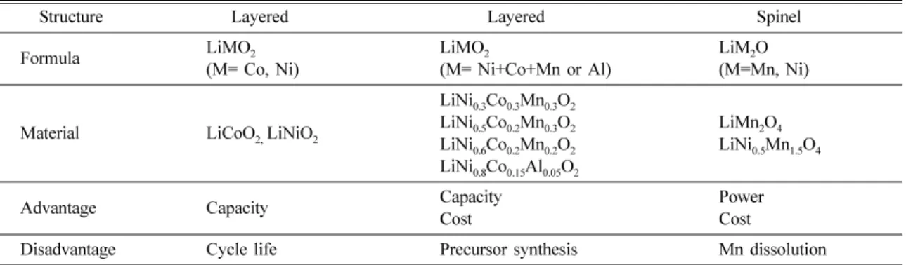 Table 1. Classification of cathode materials for lithium secondary battery