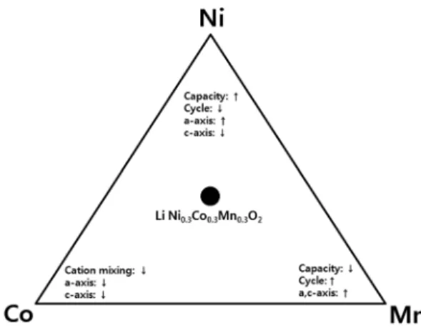 Fig. 2. Ni-Co-Mn system showing the classification of characters according to their stoichiometry