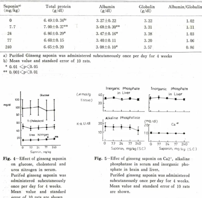 Table  I I ᅳEffect  of  ginseng  saponin  on  protein  concentration  in  serum.