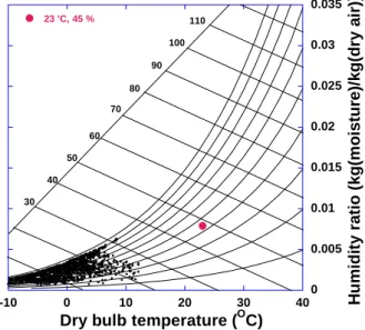 Fig.  4  Variation  of  the  air  conditioning  process  on  psychrometric  chart  by  heat  recovery  for  the  January  and  February  operation.