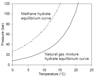 Fig.  2    Equilibrium  curve  of  methane  hydrate  and  natural  gas  mixture  hydrate.