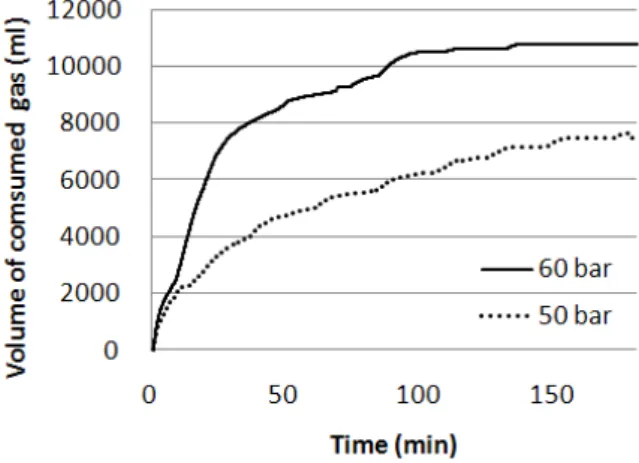 Fig.  5  Variation  of  methane  gas  flow  rate  according  to  reaction  time