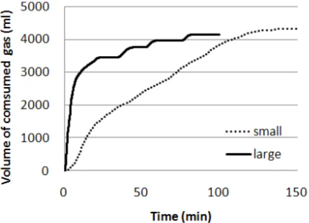 Fig.  8  Comparison  of  methane  gas  consumption  rate  according  to  stirrer  bar  size