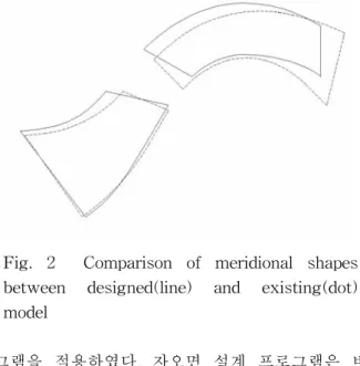Fig.  2    Comparison  of  meridional  shapes  between  designed(line)  and  existing(dot)  model 그램을  적용하였다
