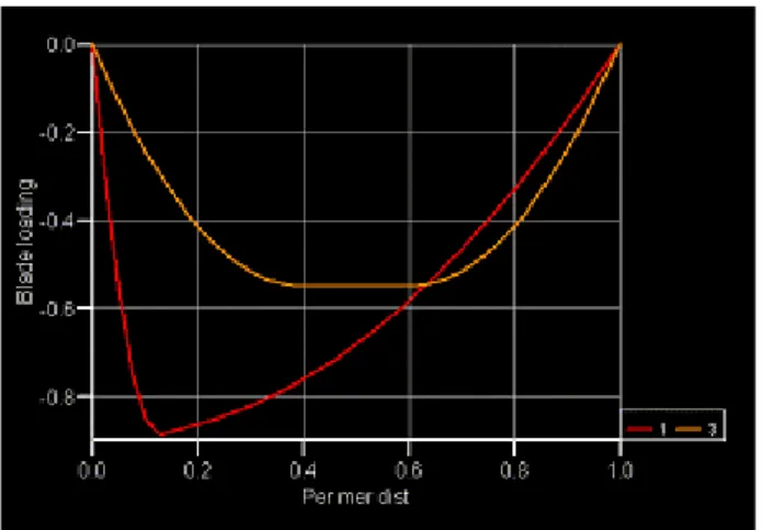 Fig.  4  Blade  loading  distribution  of  diffuser  vane 이  날개  부하  분포를  설정  하면  역설계  프로그램 계점  조건(유량  및  양정)을  입력하고  Fig