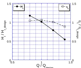 Fig.  6    Performance  curve  of  designed  pump 며  수치해석  결과와의  비교를  통해  수치해석을  적용한  펌프  설계에  있어  설계  여유에  대한  분석 에  사용할  예정이다