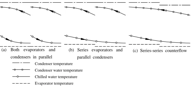 Fig. 1 Temperature variations of the system with two chillers the  water  temperature  of  the  downstream 