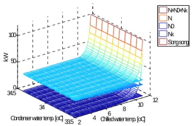 Fig. 3 Results of two chillers in series-series counterflow.