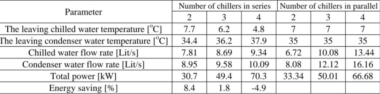 Table 2 Comparison of power and the optimal parameters between series case and parallel case using 15  ton chillers 