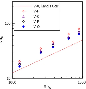 Fig.  7  Comparison  of  pressure  drop  coefficient  and  heat  transfer  enhancement  according  to  flow  directional  angle  of  V  type  fins
