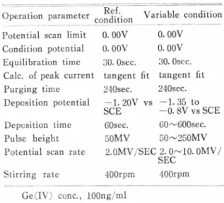 Table  I —Operating  conditions  for  DPASV.