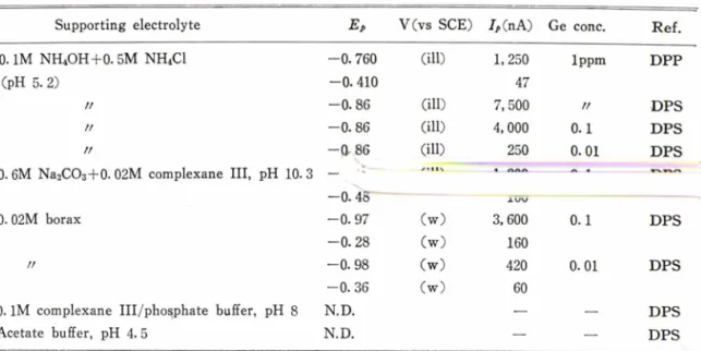 Fig.  4•—Effects  of  deposition  potential  (、 Ej)   on the  peak  currents  ( • )   and peak  potentials (□)•