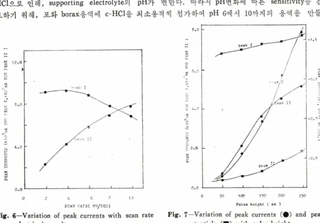 Fig.  6 —Variation  of  peak  currents  with  scan  rate  of  stripping  voltage.