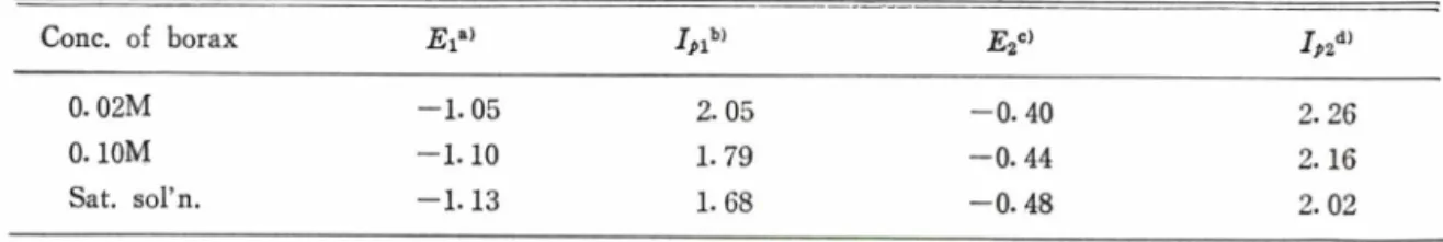 Table  I I I —Peak  currents  and  potentials  in  borax  solutions  of  different  concentrations.