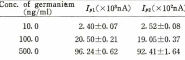 Table VᅳRecovery studies of germanium in solvent  extraction  procedure.