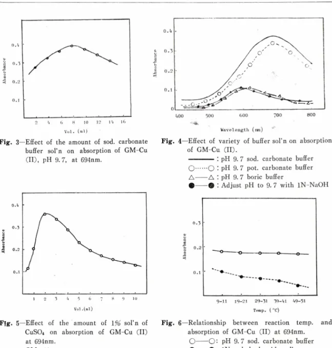 Fig.  6 —Relationship  between  reaction  temp,  absorption  of  GM-Cu  (II)  at  694nm.