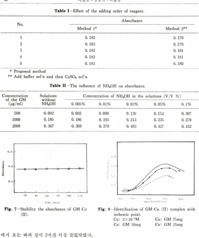Table  I —Effect  of  the  adding  order  of  reagent. No. Absorbance Method  1 * Method  2** 1 0.182 0.170 2 0.183 0.179 3 0.182 0.181 4 0.182 0.181 5 0.183 0.180 *  Proposed  method