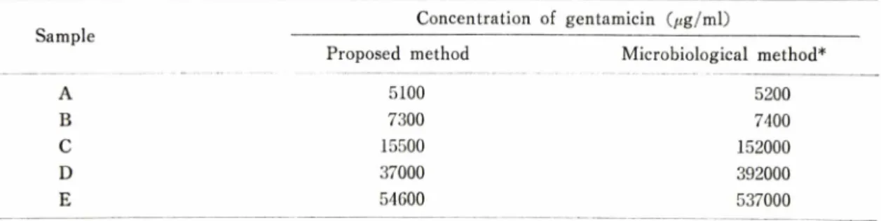 Table  VᅳEffect  of  other  materials  in  the  determination  of  gentamicin.