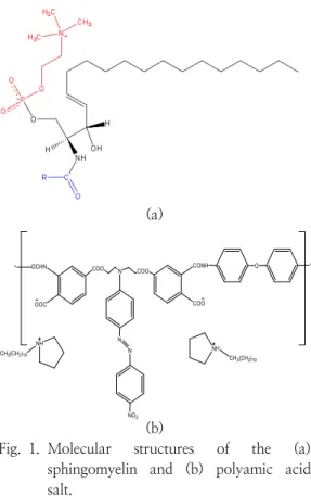 Fig. 1. Molecular  structures  of  the  (a)  sphingomyelin  and  (b)  polyamic  acid  salt.