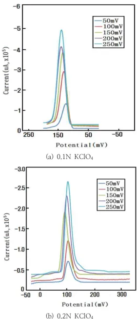 Fig.  4.  Cyclic  voltammogram  for  mono-layer  sphingomyelin  and  polyamic  acid(1:1)  mixture  on  an  ITO  electrode  in  0.1  N  KClO 4   solution.