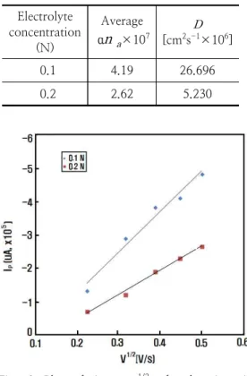 Table  1.  Diffusivity  ( D )  for  the  LB  Film  of  Polyamic  Acid  and  Phospholipid  Mixture