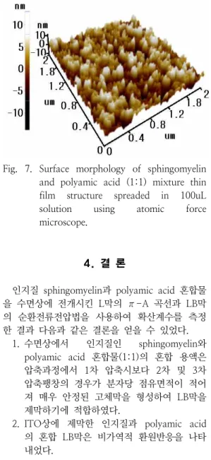 Fig.  7.  Surface  morphology  of  sphingomyelin  and  polyamic  acid  (1:1)  mixture  thin  film  structure  spreaded  in  100uL  solution  using  atomic  force  microscope.