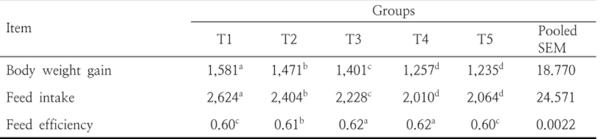 Table  2.  Growth  performance  of  broiler  chickens  fed  experimental  diets  for  32  days 