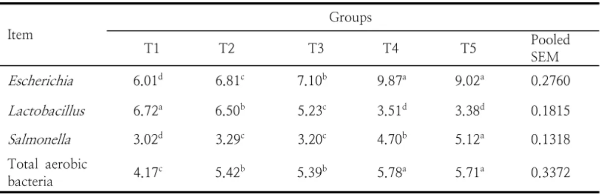 Table  5.  Cecum  microflora  in  broiler  chickens  fed  experimental  diets  for  32  days