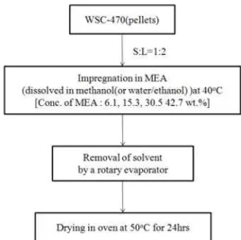 Fig.  1.  Preparation  process  of  CO 2 adsorbents.