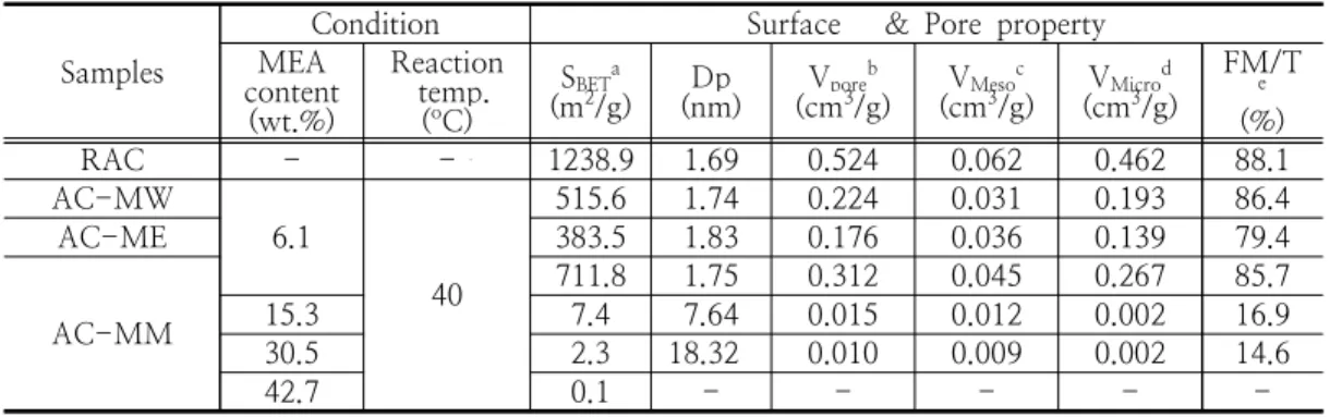 Table  1.  Textural  characteristics  of  test  adsorbents