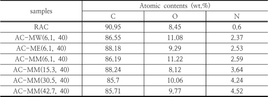 Table  2.  XPS  summary  of  the  adsorbents