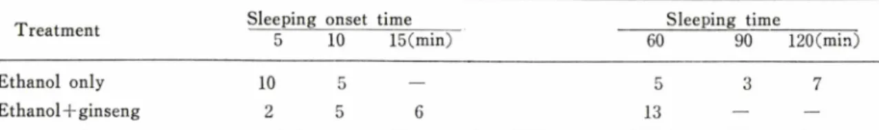 Table  V-E任ect  of  ginseng (4mg/kg)  on  the  sleeping  onset  and  sleeping  time  in  rats  after  ethanol  treatment.