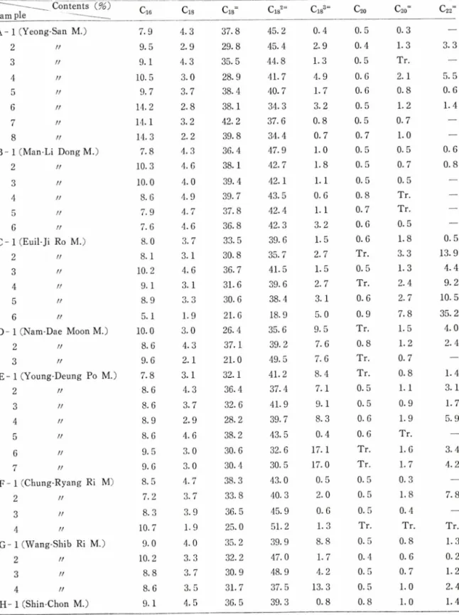 Table  I I ᅳ Contents  of  fatty  acids  in  samples.