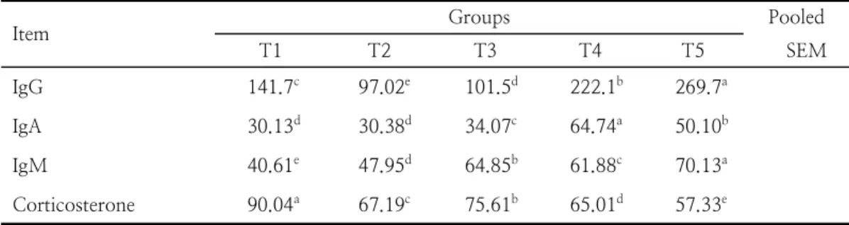 Table  4.  Serum  Immunoglobulin  and  Corticosterone  Levels  in  Broiler  Chickens  Fed  Experimental  Diets  for  32  Days                                                                                                                (μg/mL)
