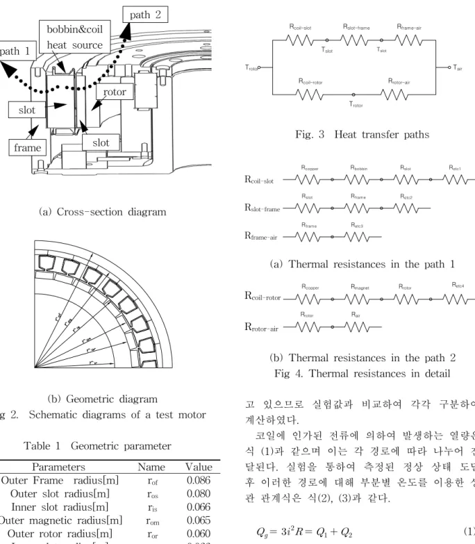 Fig  2.    Schematic  diagrams  of  a  test  motor Table  1    Geometric  parameter