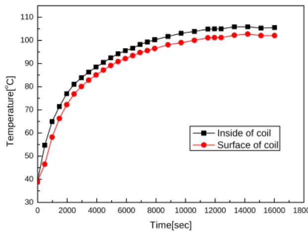 Fig.  5  Torque  variation  according  to  input  current 14.5 15.0 15.5 16.0 16.5 17.0 17.5657075808590Temperaure difference in steady state[oC] Torque[Nm]