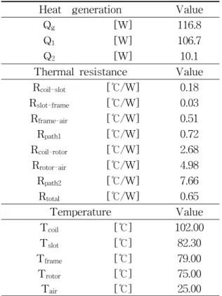 Table  3  Heat  generation  and  temperature  of  several  parts  in  detail