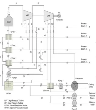 Fig.  1    Schematic  diagram  of  cogeneration               system 점에서의  정상상태  질량평형은  질량  유동율을   이라  하였을  때  입․출구의  유량이  동일하다 는  것으로  다음과  같이  간단히  나타낼  수  있다