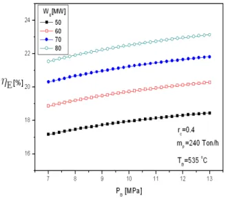 Fig.  6  Electricity  cogeneration  efficiency              with    로써  증기를  생산하지  않은  일반  발전소의  경우 처럼  전력  생산을  높이는  것만으로  효율은  높아 지게  된다