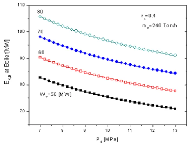Fig.  12  Exergy  destruction  at  boiler  with