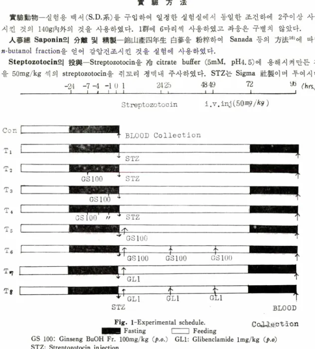 Fig.  1-Experimental  schedule.  Co«]J： a c t d c n