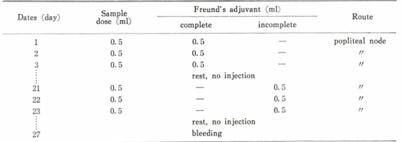 Table  I —Immunization  with  0. 2M  fraction.