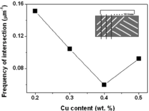Fig. 4. Variation of average grain alignment as a function of the Cu content.