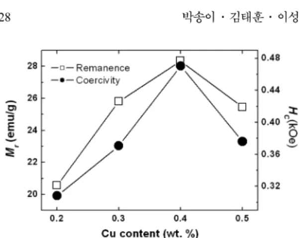 Fig. 6. Variation of magnetic properties as a function of the Cu content.