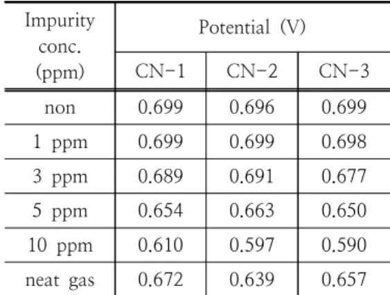 Table  2.  Performance  of  single  cell  during                    exposure  to  SO 2 ,  H 2 S  at  65℃ Impurity conc