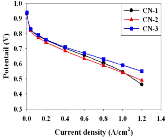 Fig.  7.  Polarization  curves  of  PEMFC  after  neat  H 2   and  Air  supply  at  65℃ 