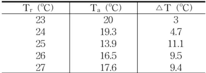 Fig.  4    Variations  of  hot  water,  solar  heat  and      heat  pump  with  water  usage  patten.