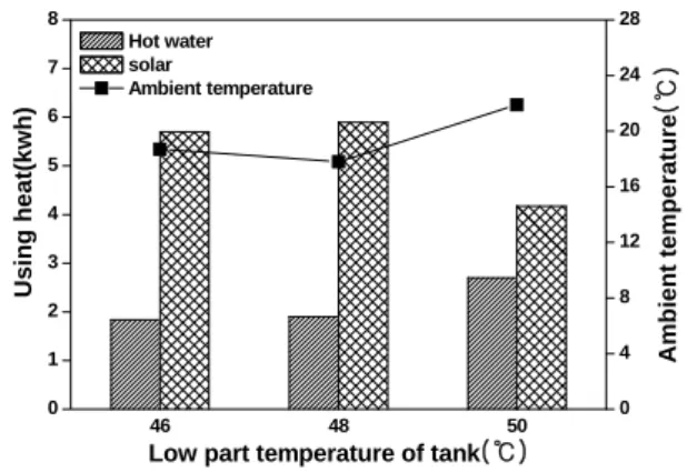 Fig.  5  Variations  of  solar  heating  usage  and 