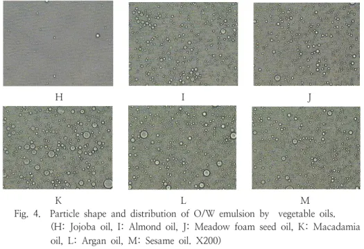 Fig.  5.  Droplet  size  of  emulsion  by  nonpolar  oils.  산과  불포화지방산을  동시에  함유하고  있어  평균 적으로  극성이나  비극성오일류보다  입자분포도가  크게  형성되었다