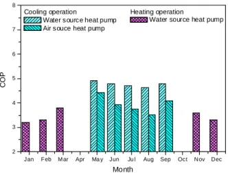 Fig.  3  Performance  characteristics  of  both  river  water  source  heat  pump  and  air  conditioner.